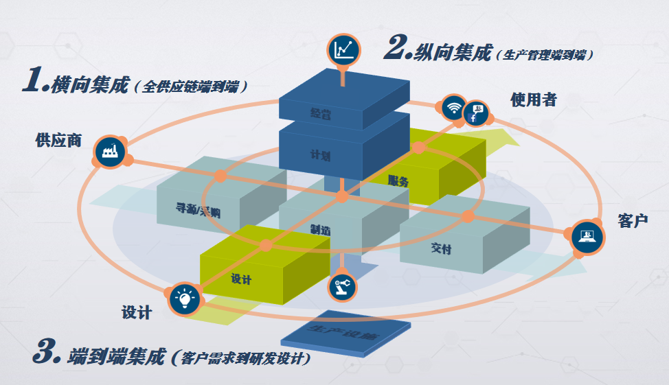 賦能企業(yè)數(shù)字化轉(zhuǎn)型 從運營端到設(shè)備端的全面集成與系統(tǒng)實施能力